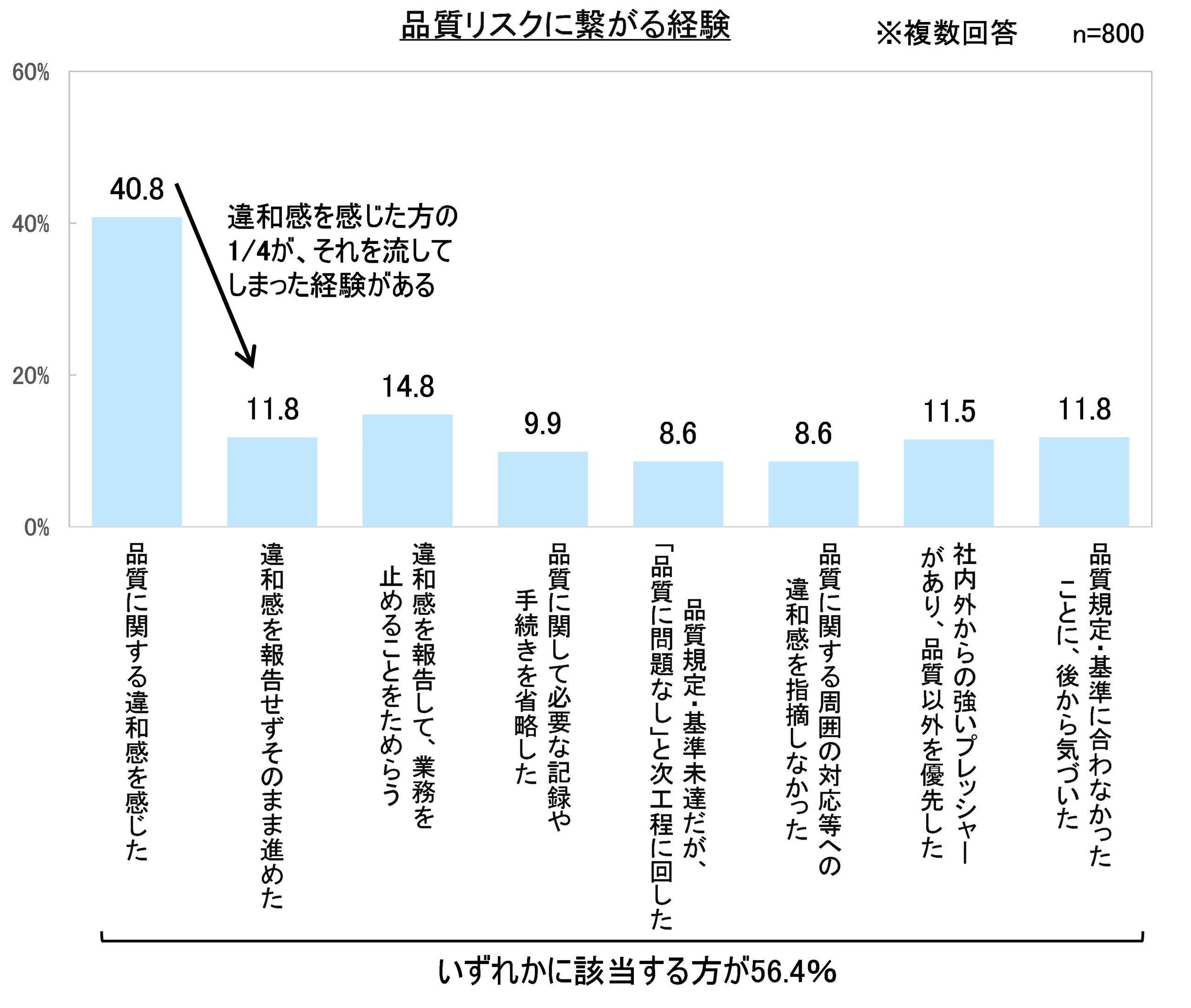 品質リスクにつながる経験