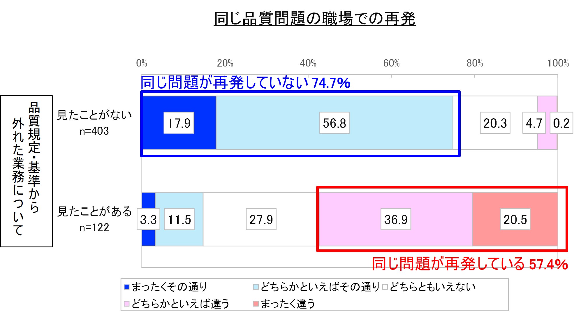 同じ品質問題の現場での再発