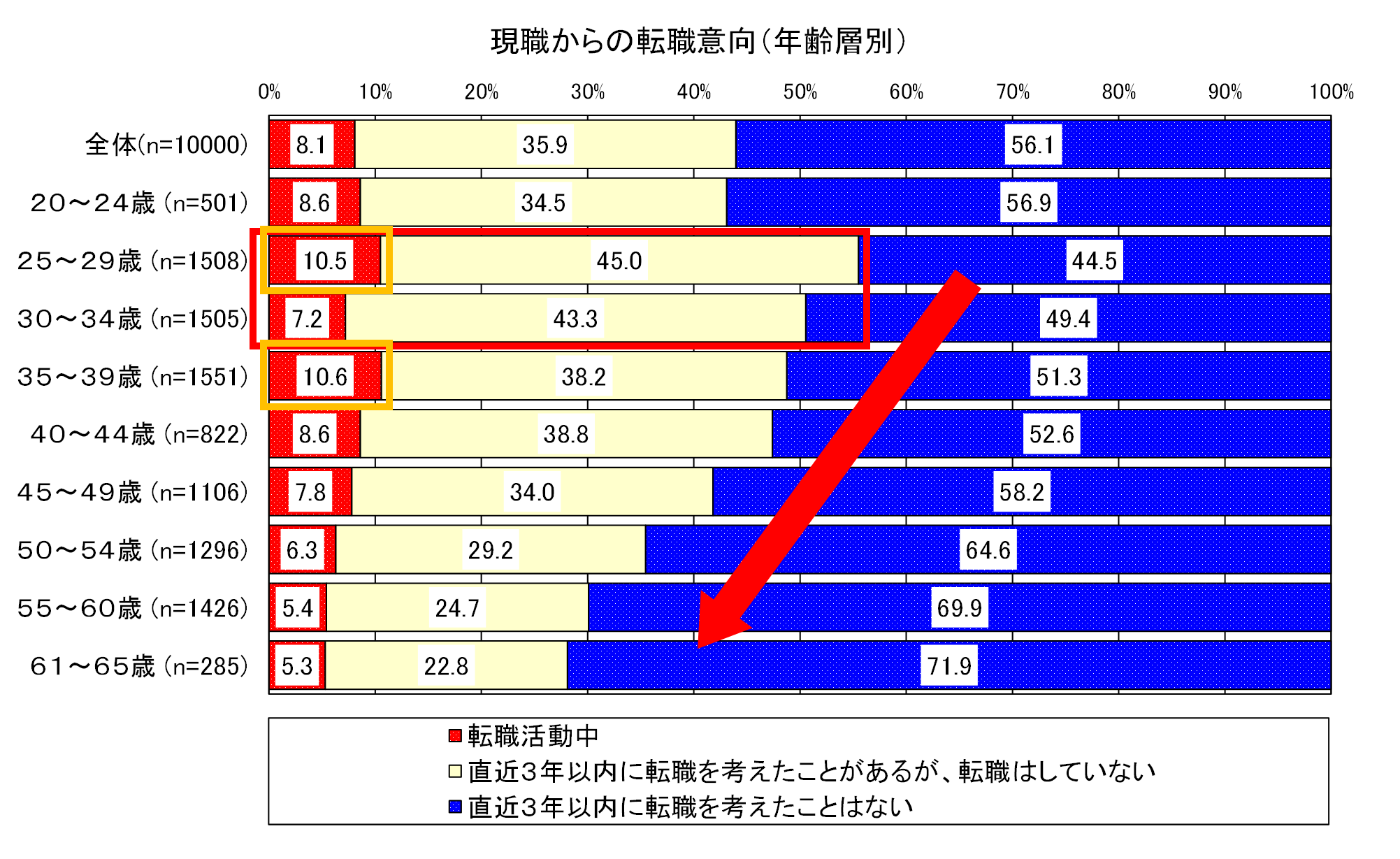 現職からの転職意向（年齢層別）