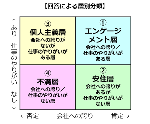 回答による送別分類