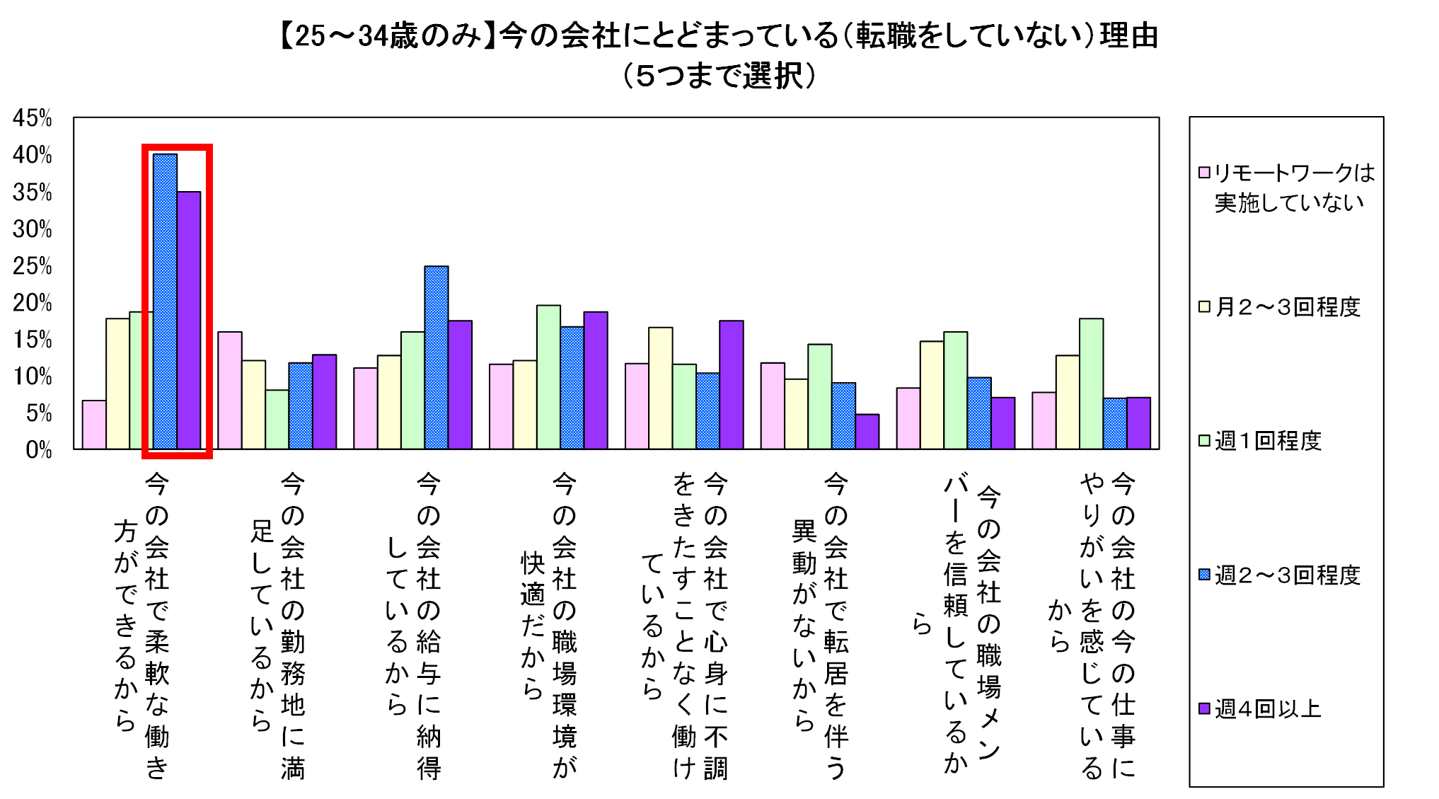 会社に留まっている理由（テレワーク頻度別）