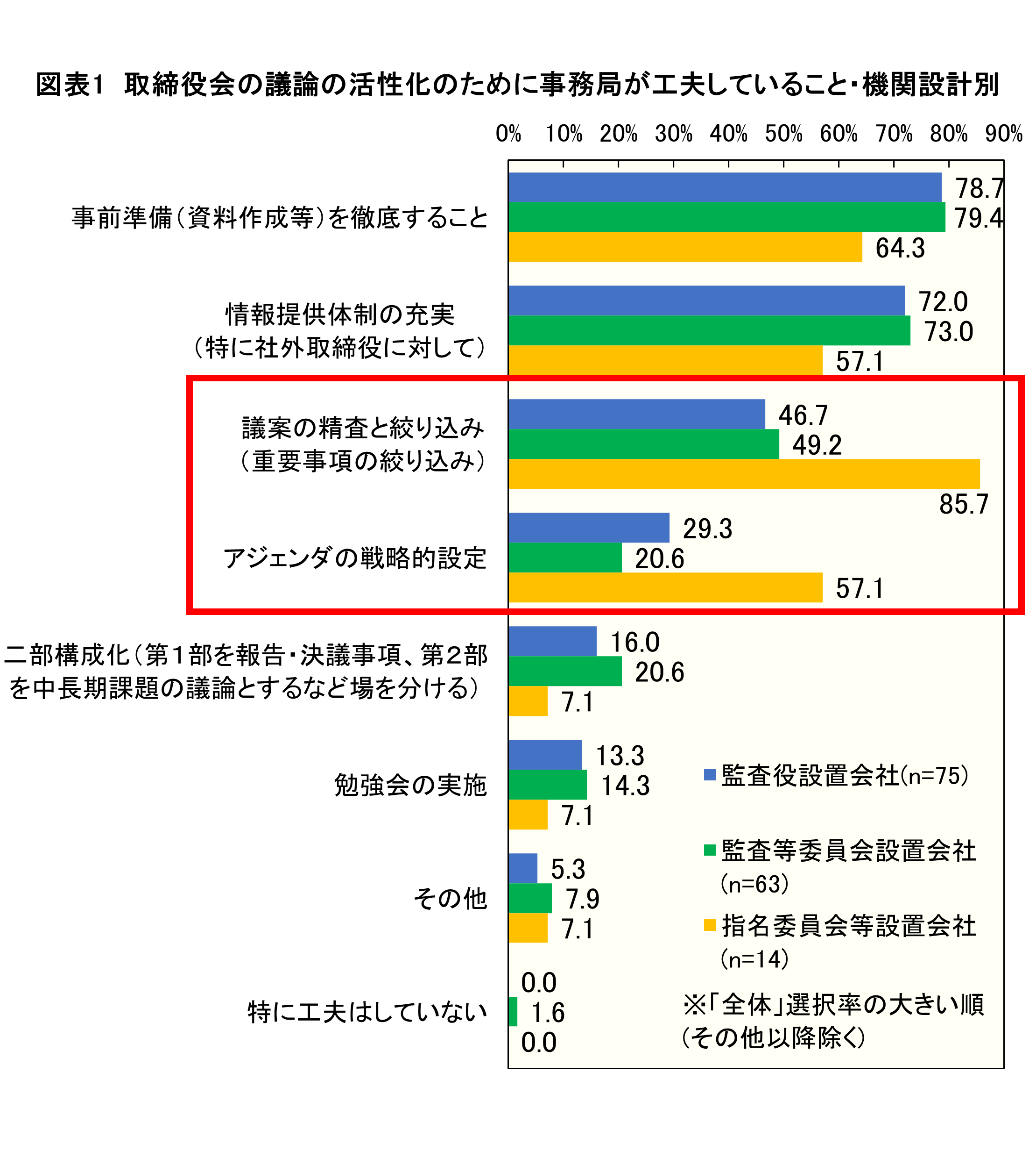 図表1　取締役会の議論の活性化のために事務局が工夫していること・機関設計別