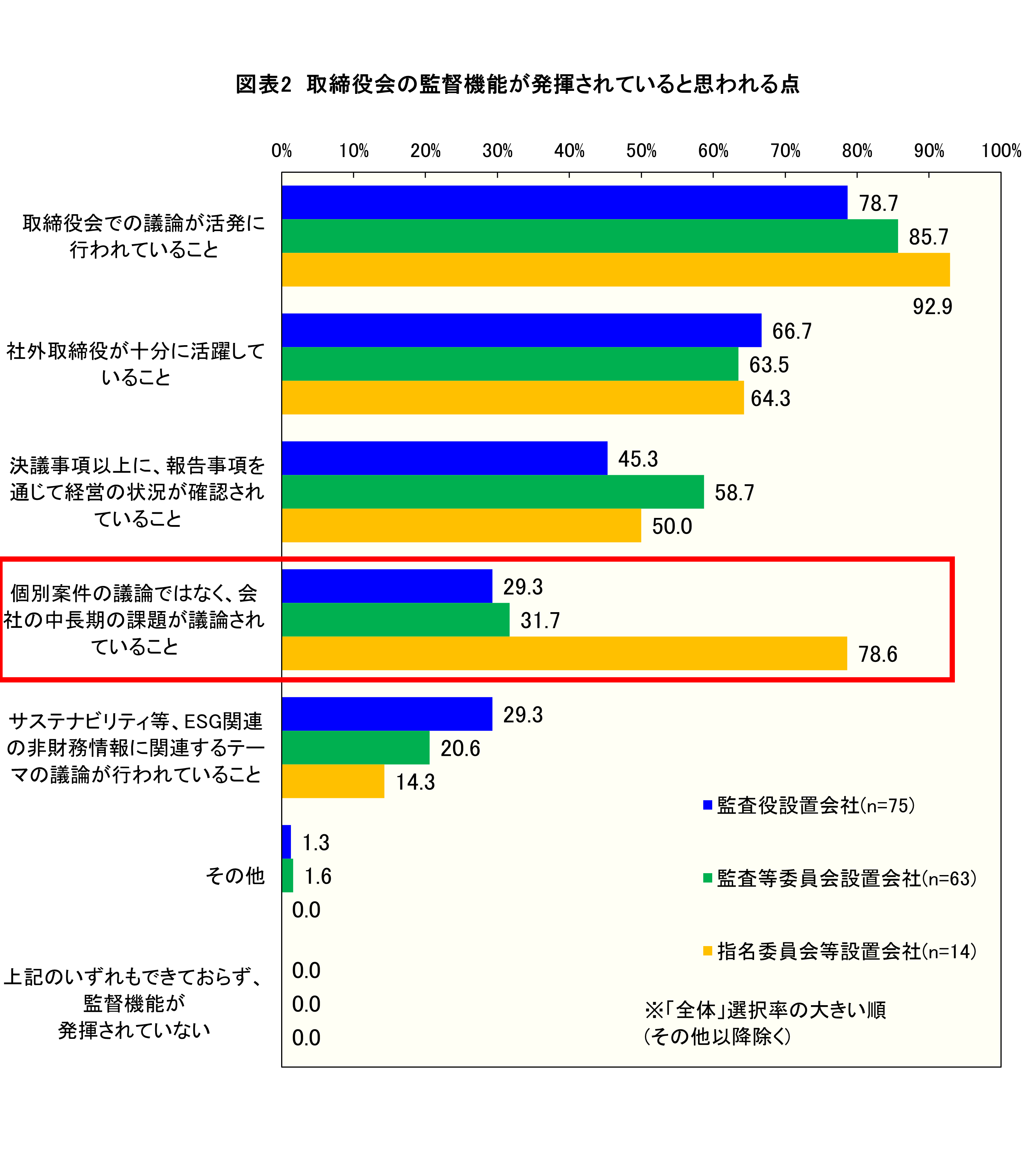 図表2　取締役会の監督機能が発揮されていると思われる点