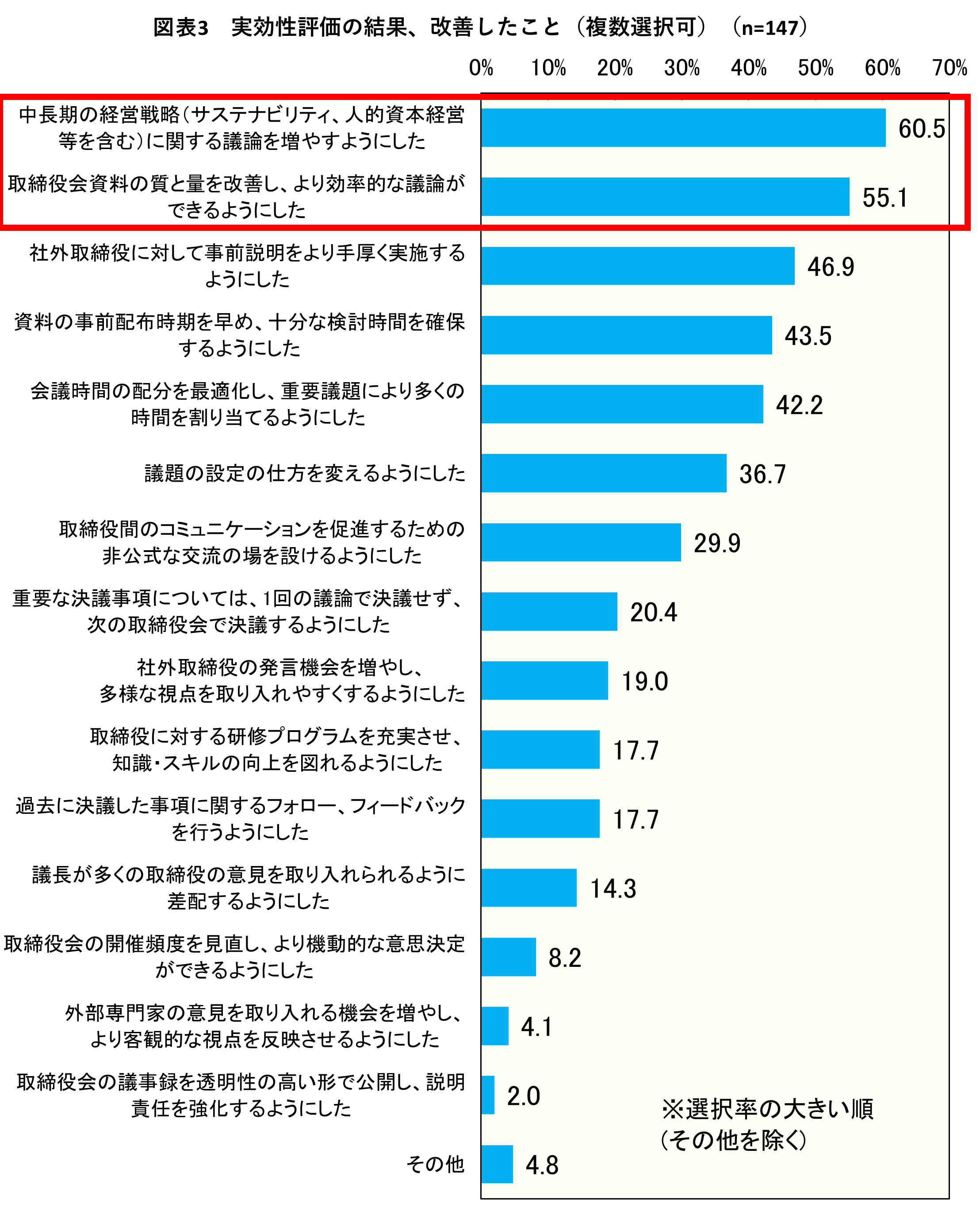 図表3　実効性評価の結果、改善したこと（複数選択可）（n=147）