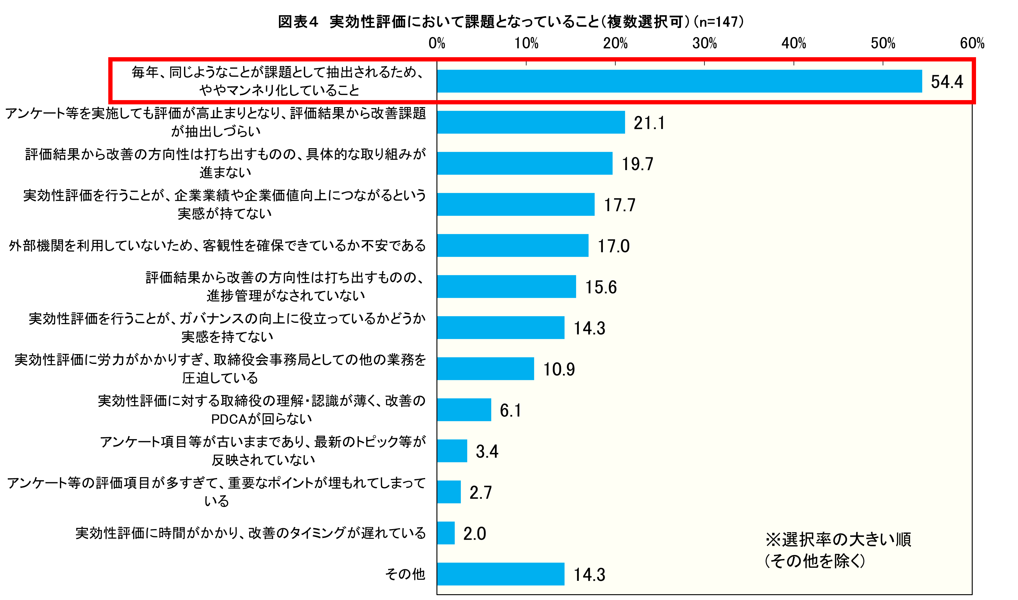 図表４　実効性評価において課題となっていること（複数選択可）（n=147）