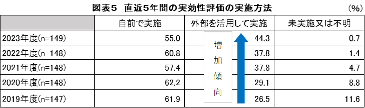 図表５　直近５年間の実効性評価の実施方法