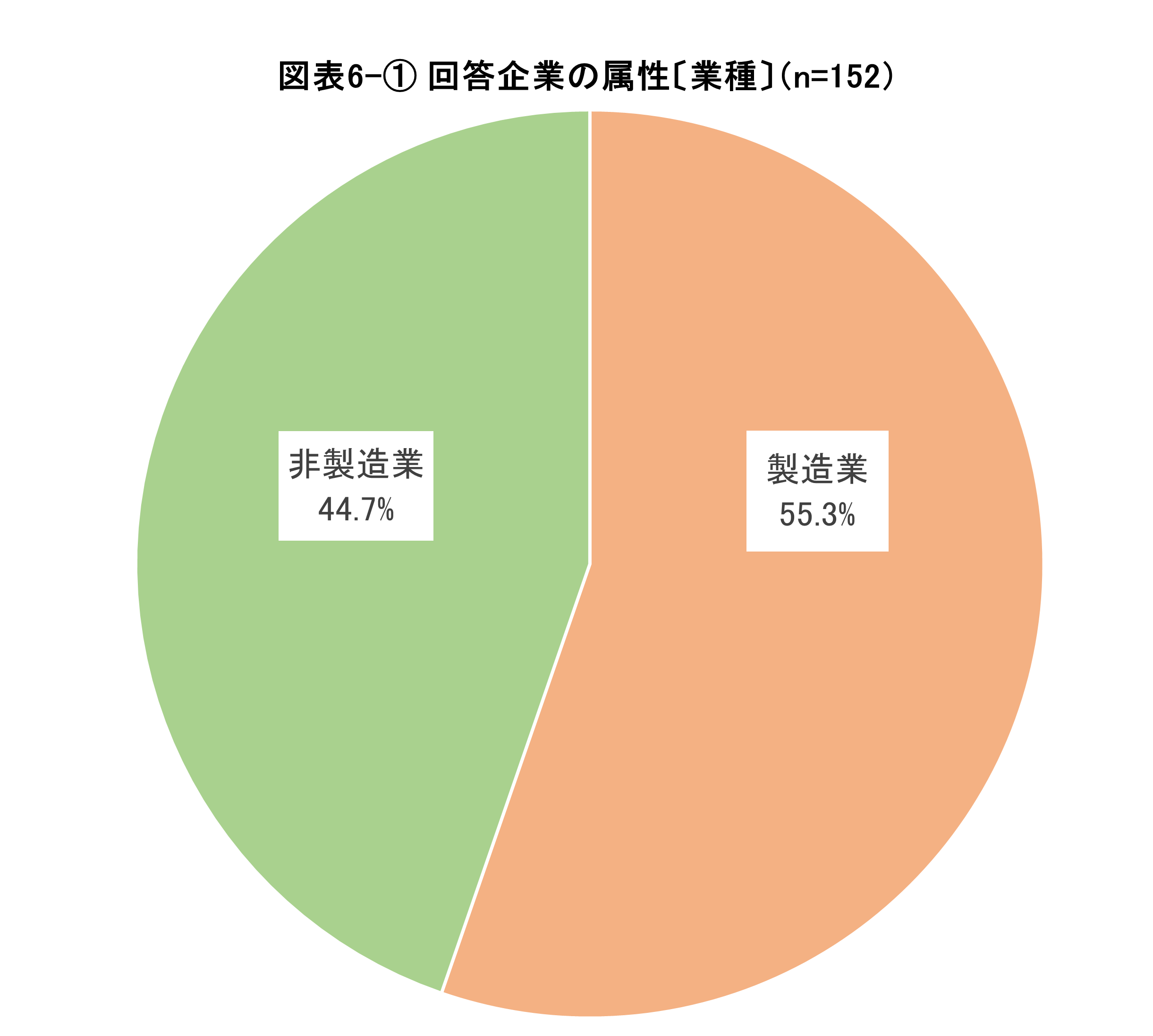 回答企業の属性〔業種〕（n=152）