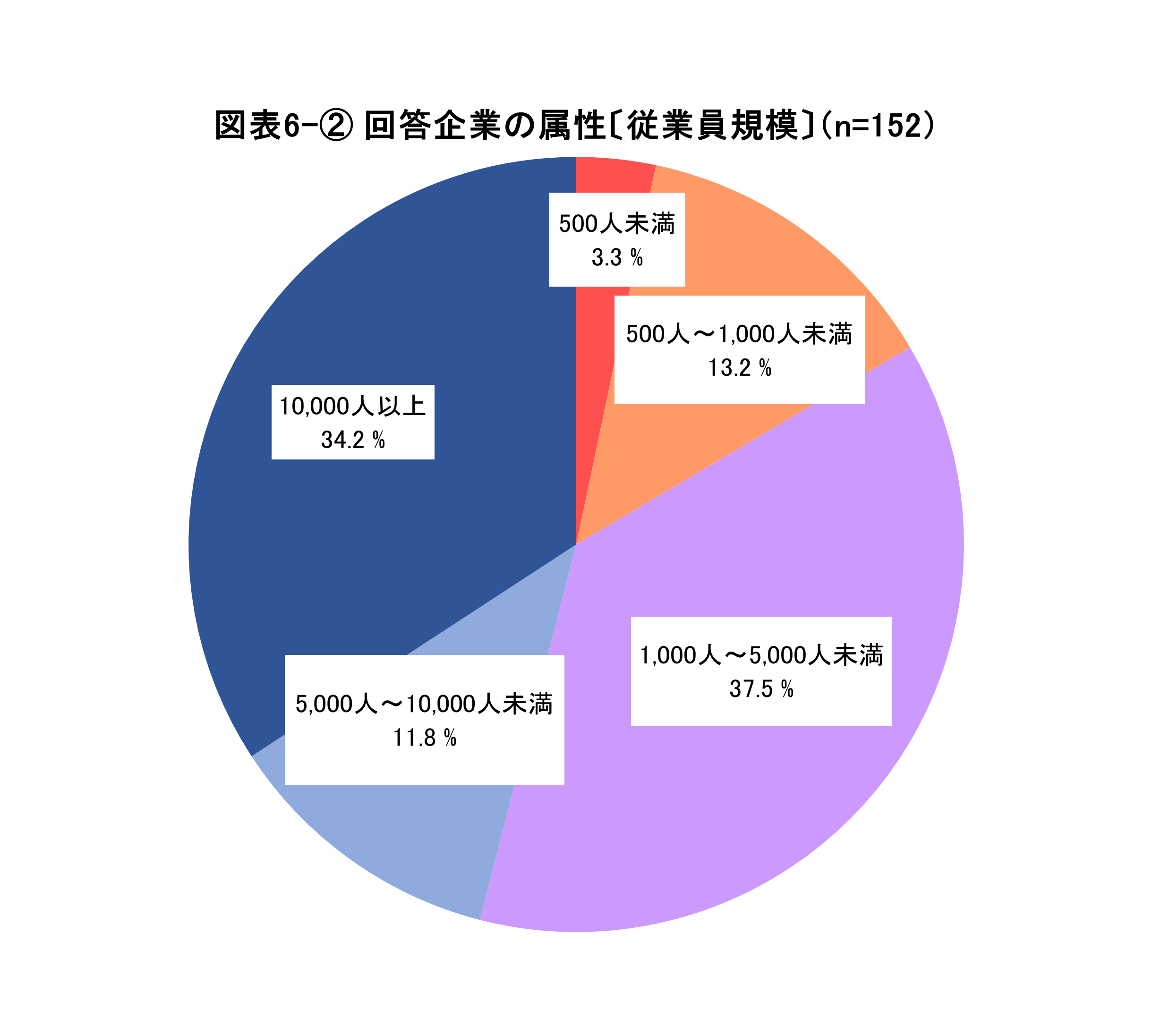 回答企業の属性〔従業員規模〕（n=152）