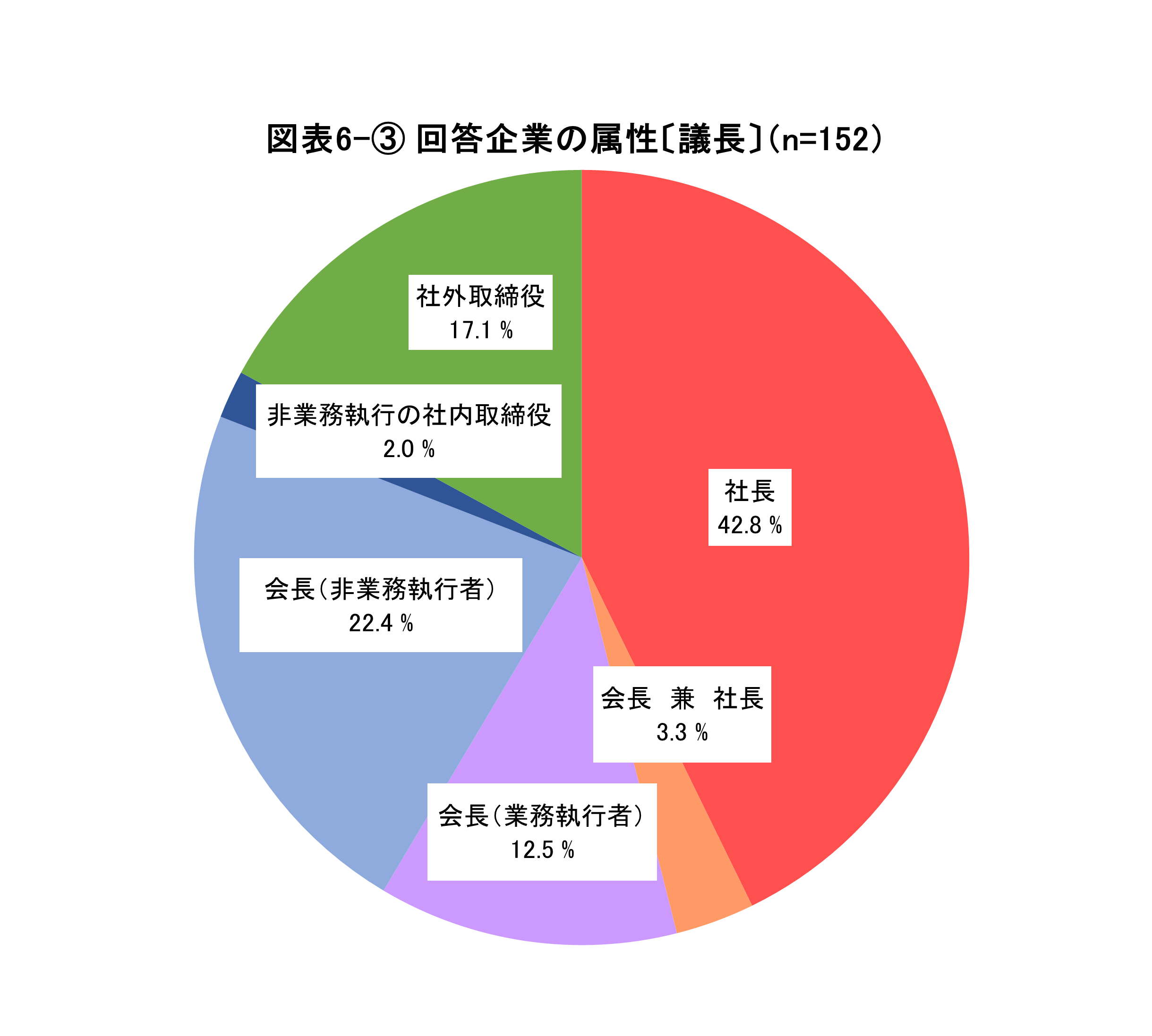 回答企業の属性〔議長〕（n=152）