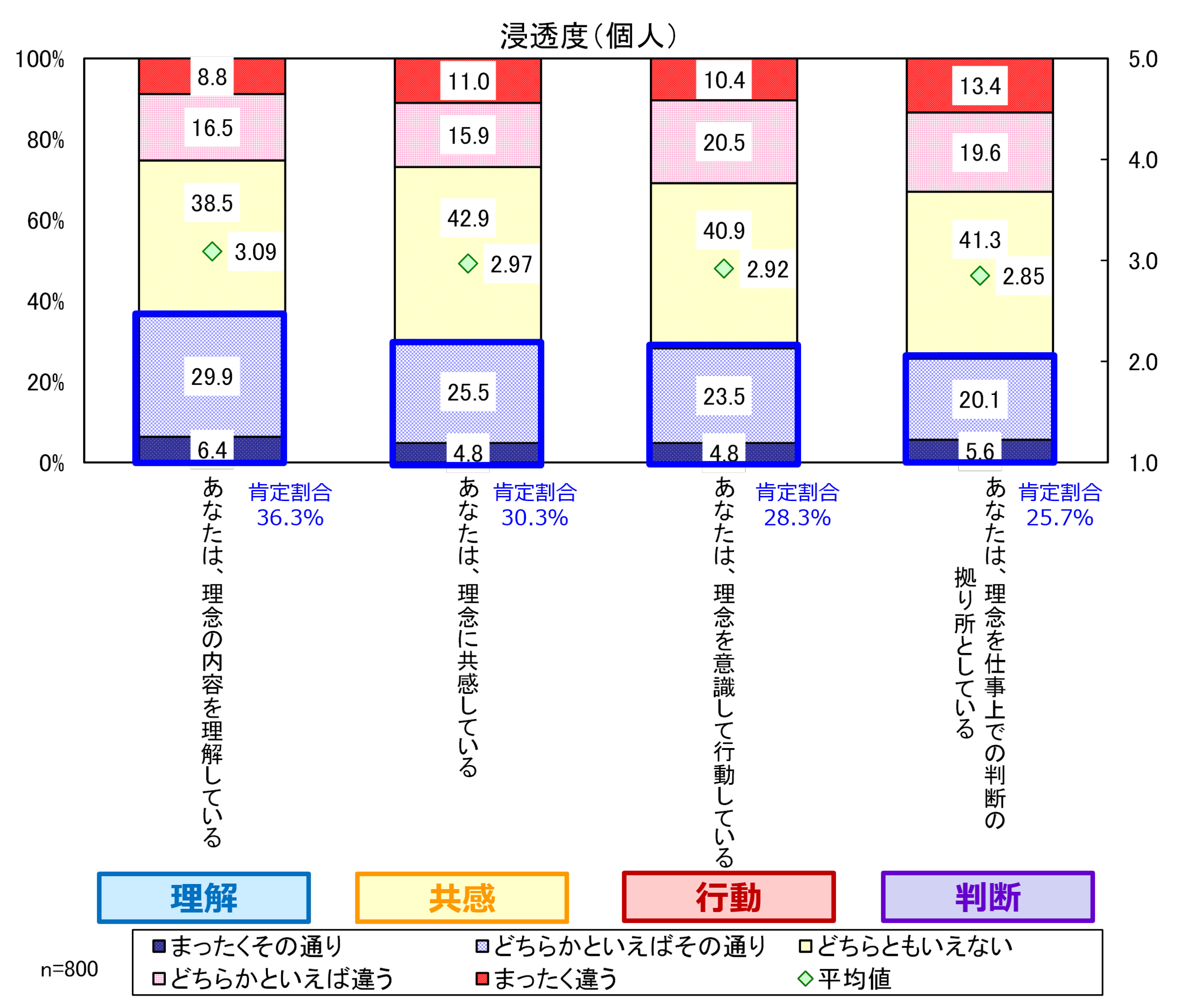 浸透度（個人）
