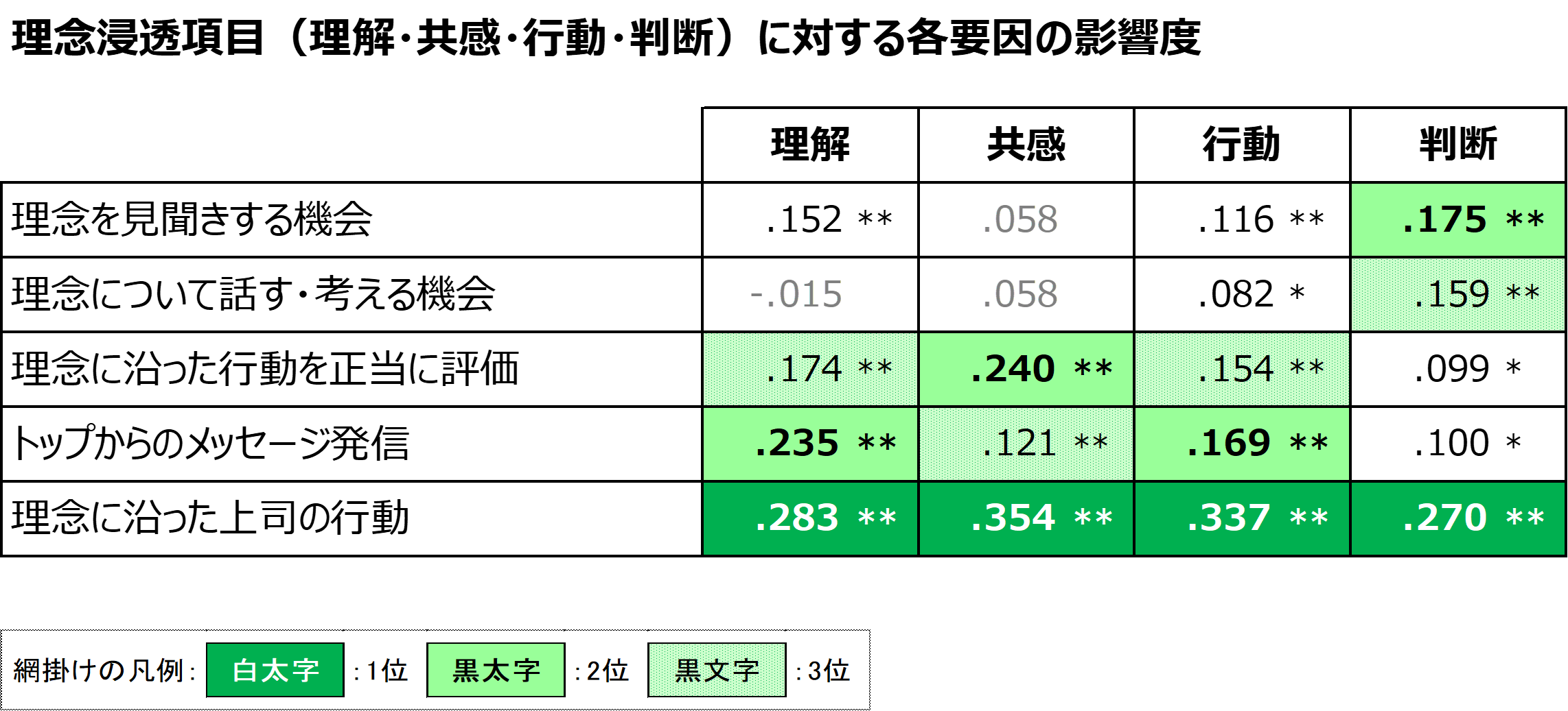 理念浸透度項目の影響度