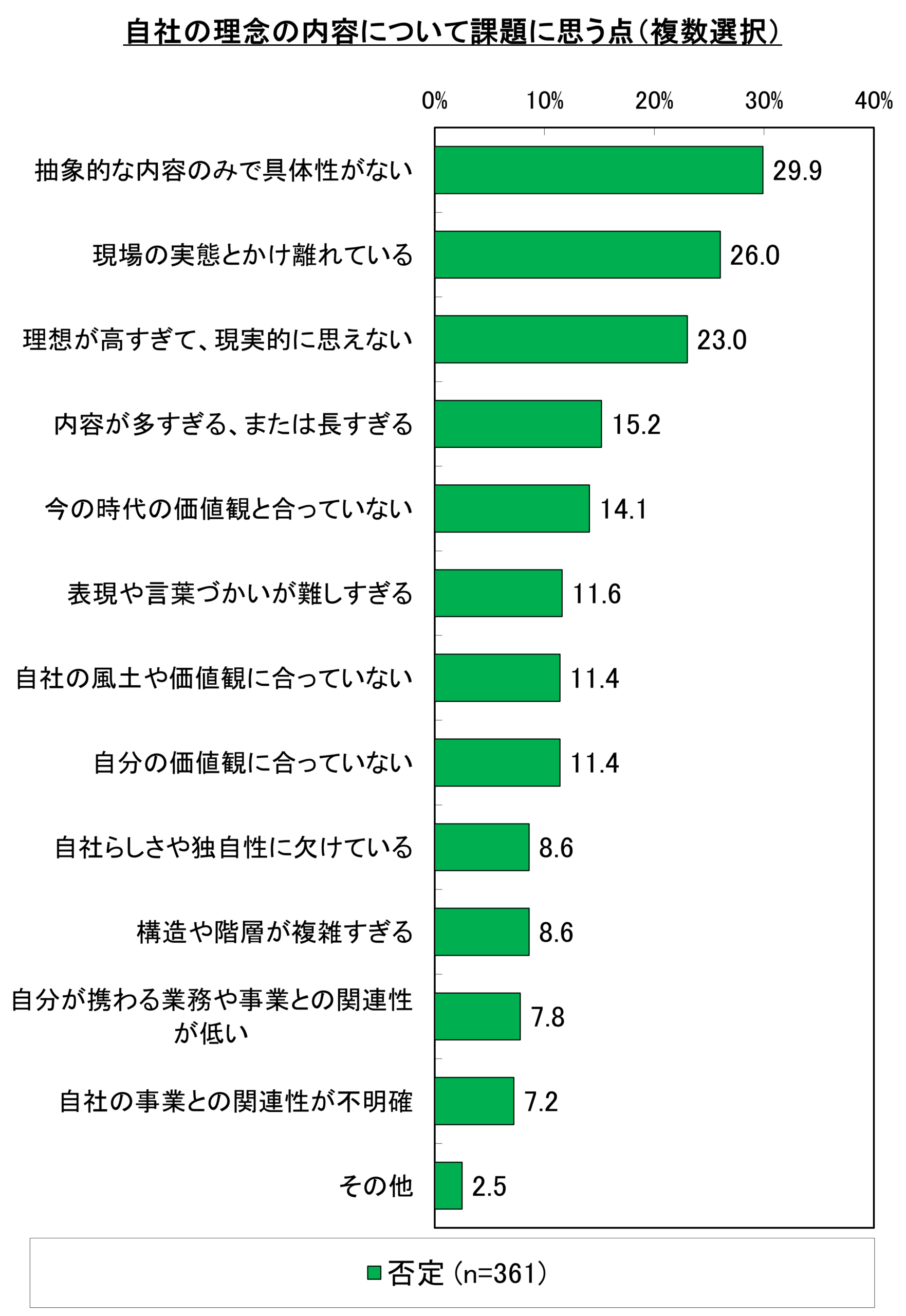 自社の理念の内容について課題に思う点
