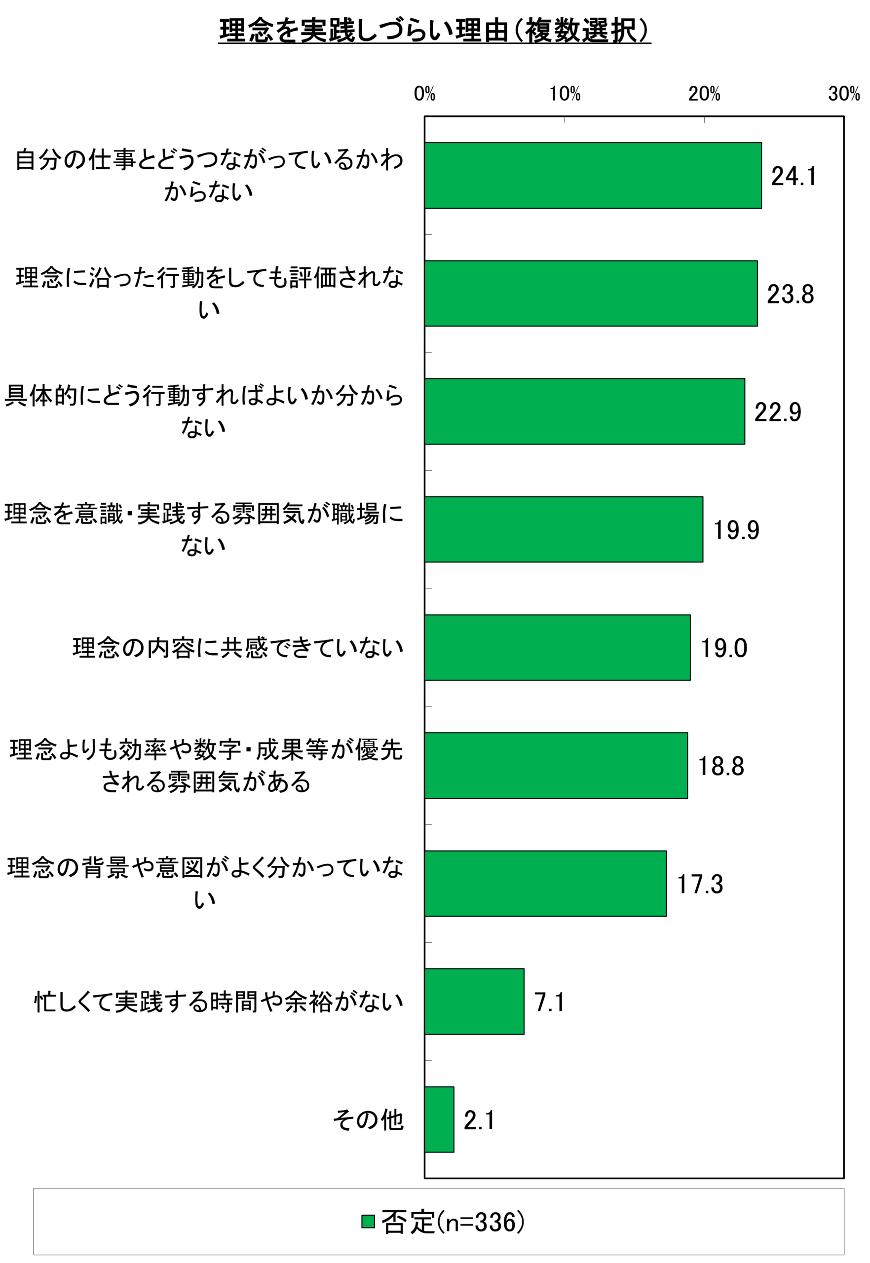 理念を実践しづらい理由