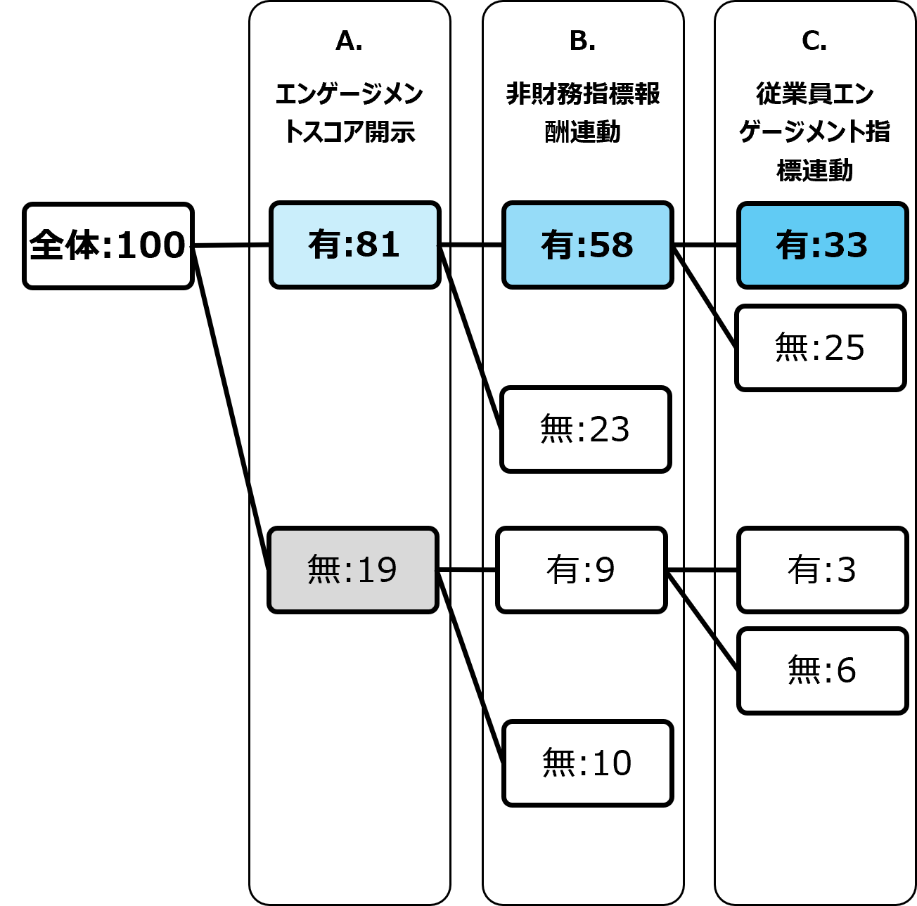 (参考)JPX日経インデックス人的資本100における外部向け開示状況の詳細(単位はいずれも(社)